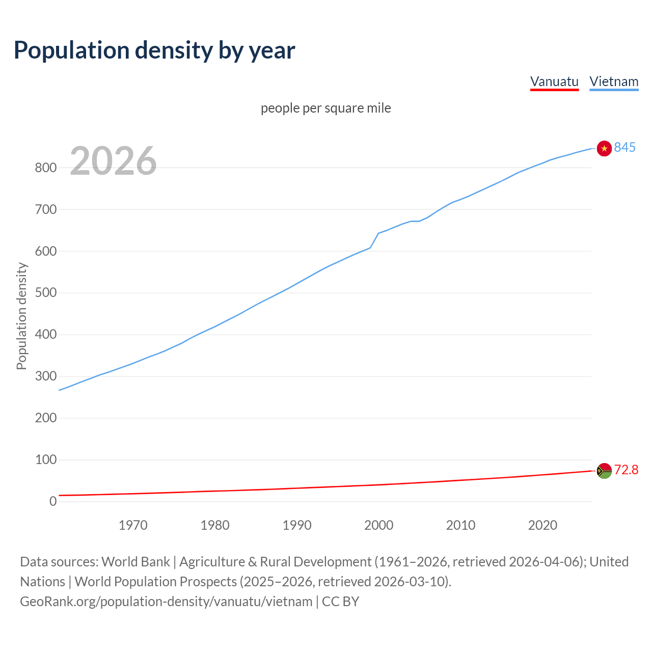 Population density