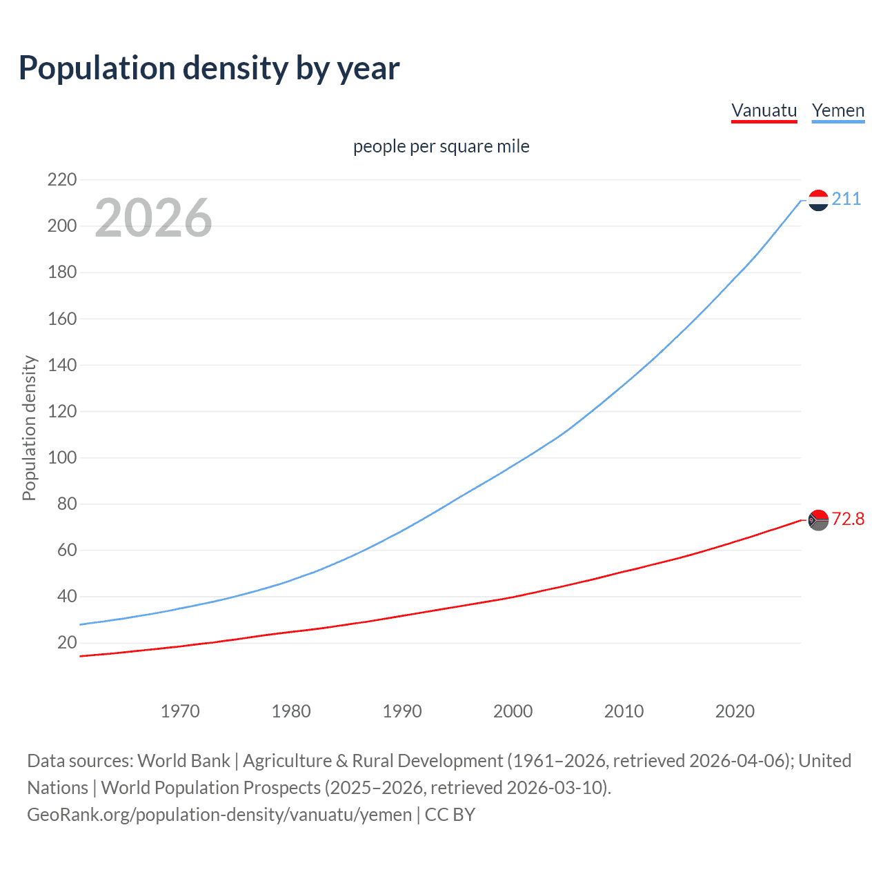 Population density