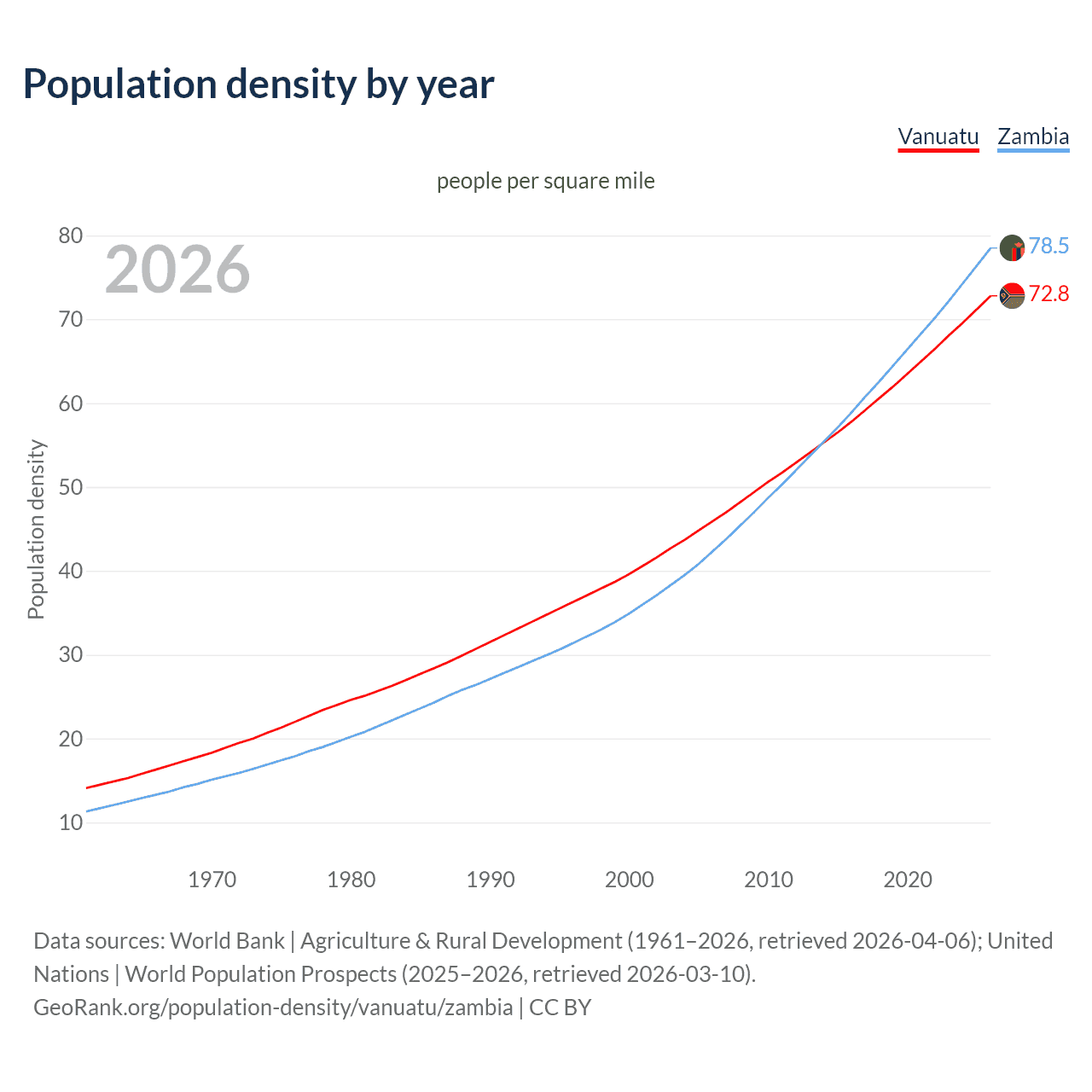 Population density