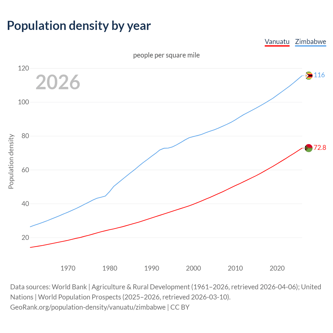 Population density