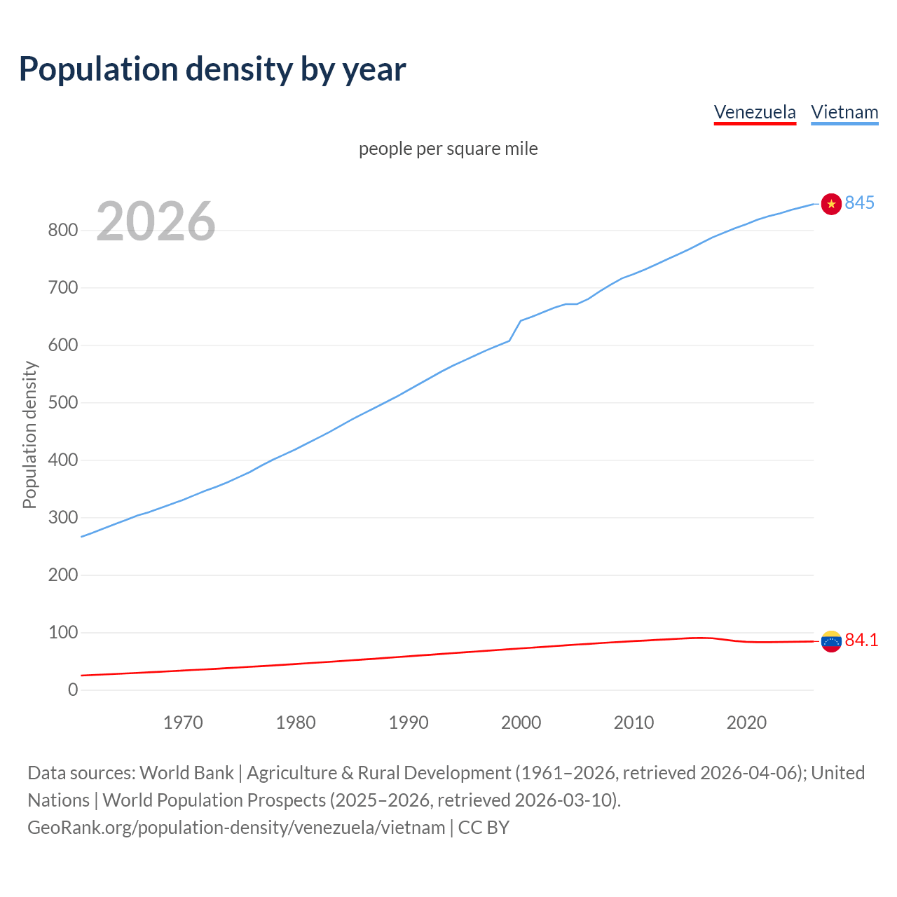 Population density