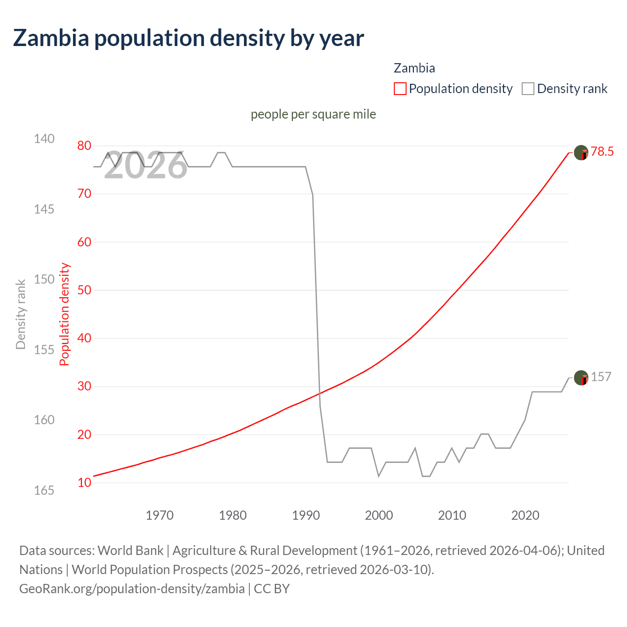 Population density