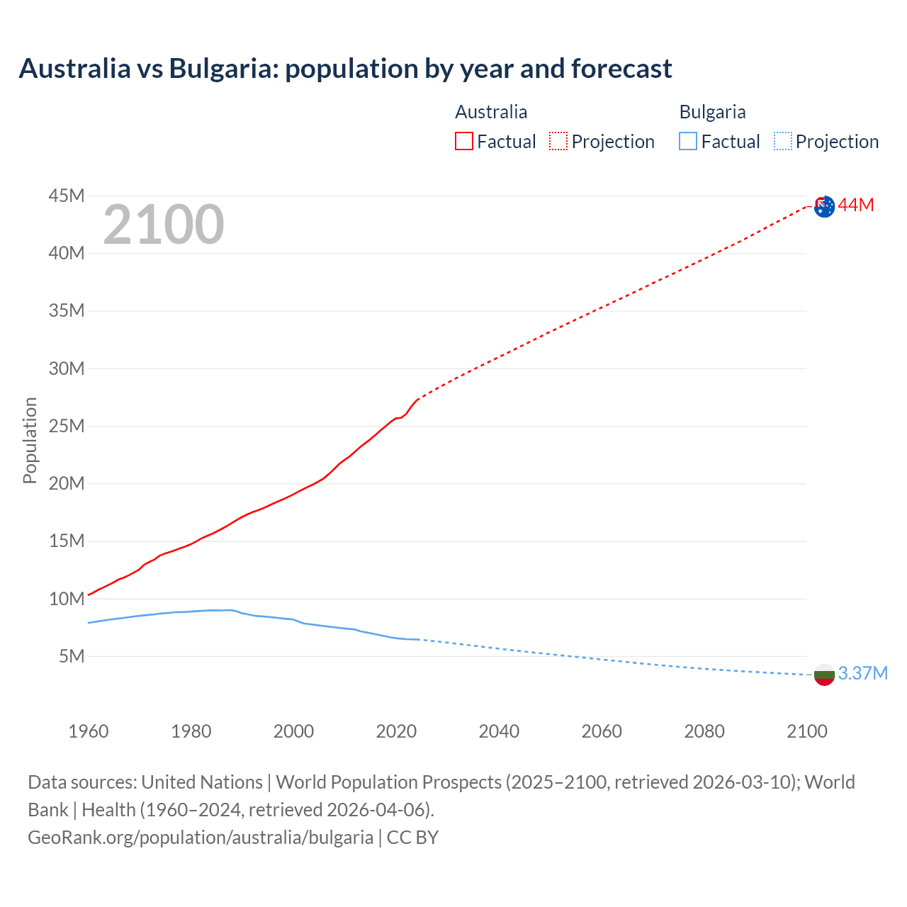 Population