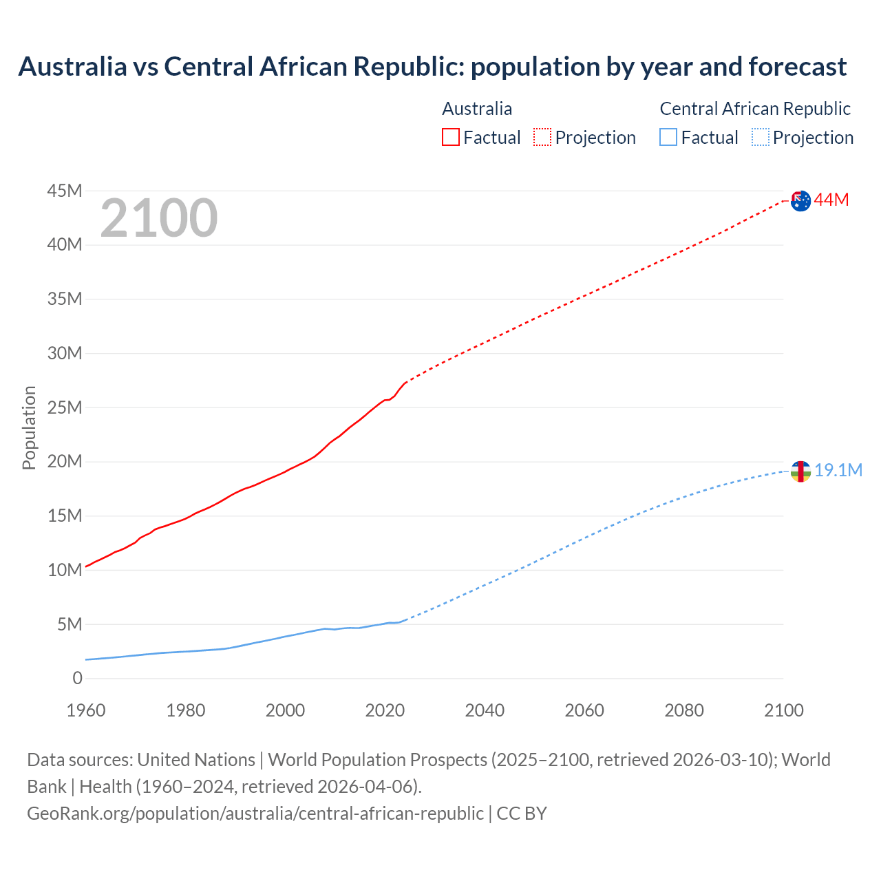 Population
