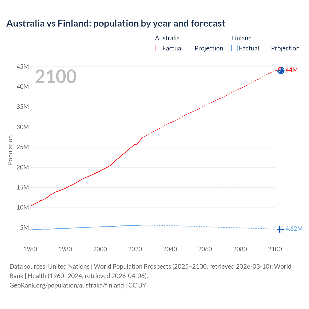 Population