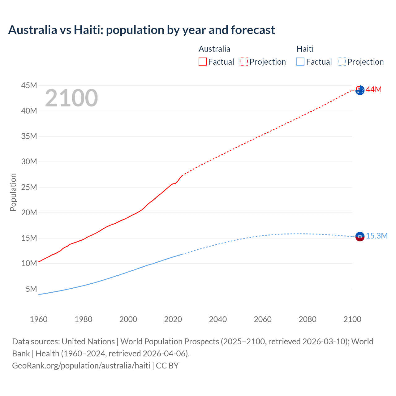 Population