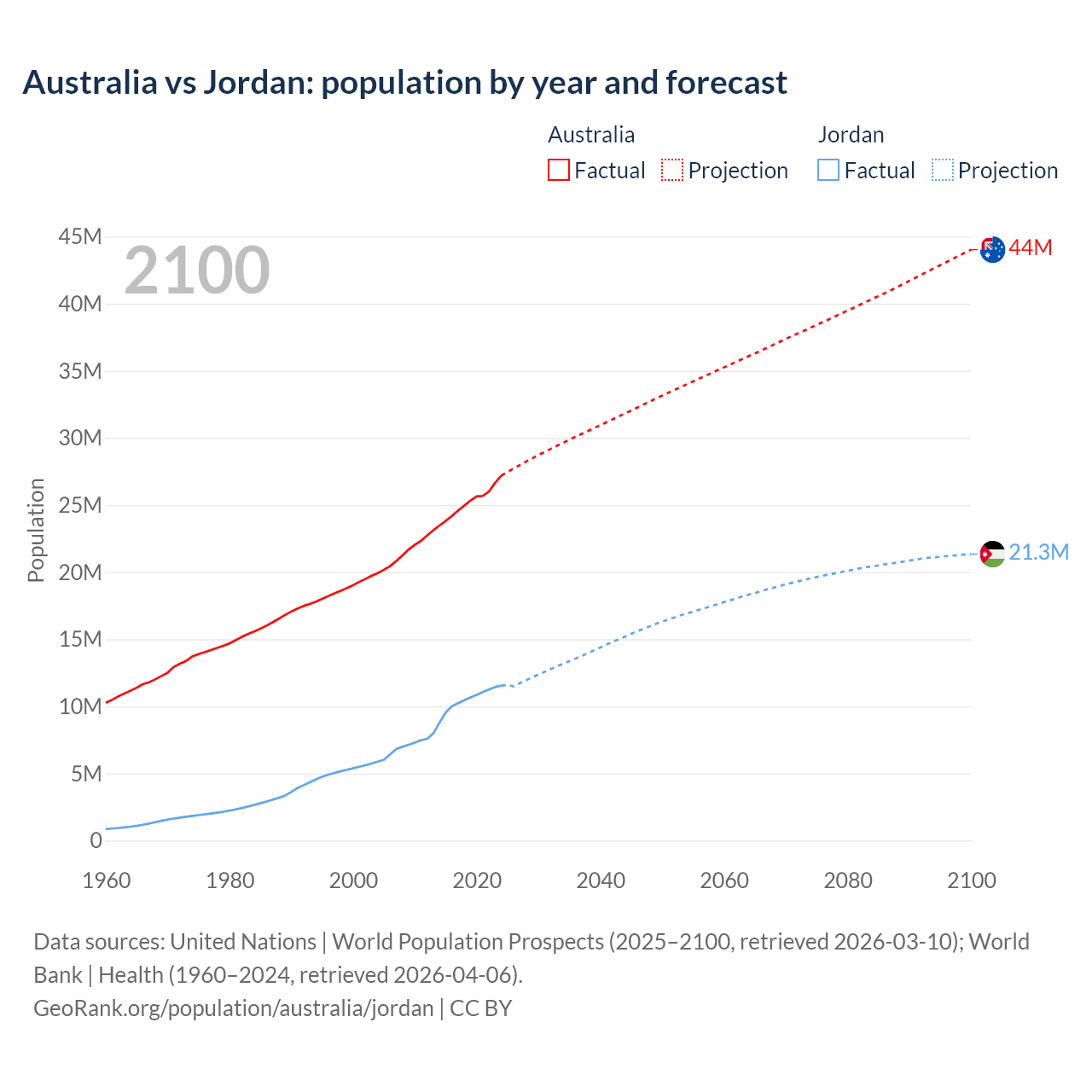 Population
