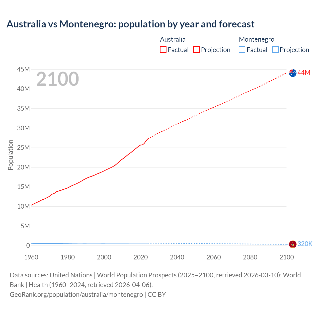 Population