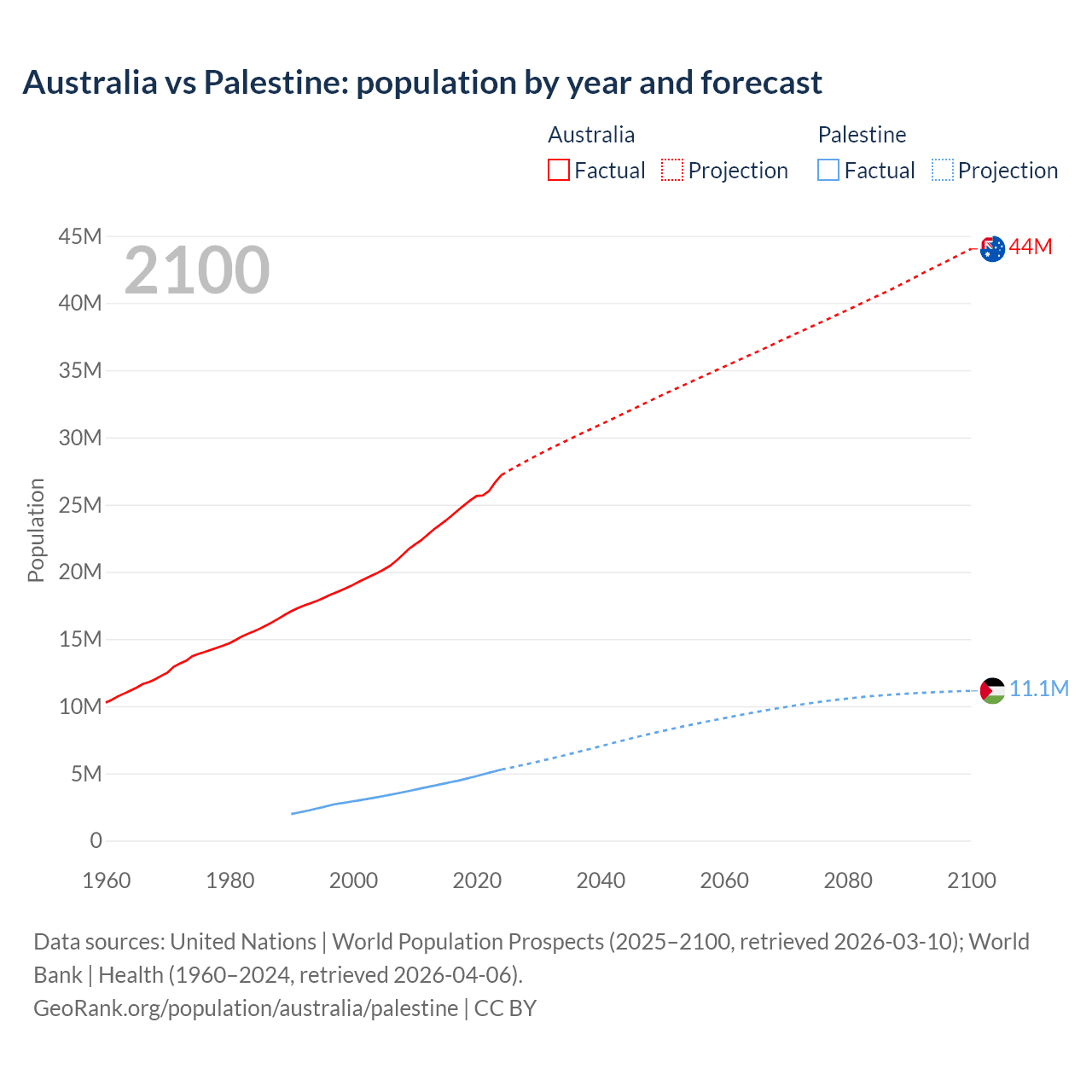 Population