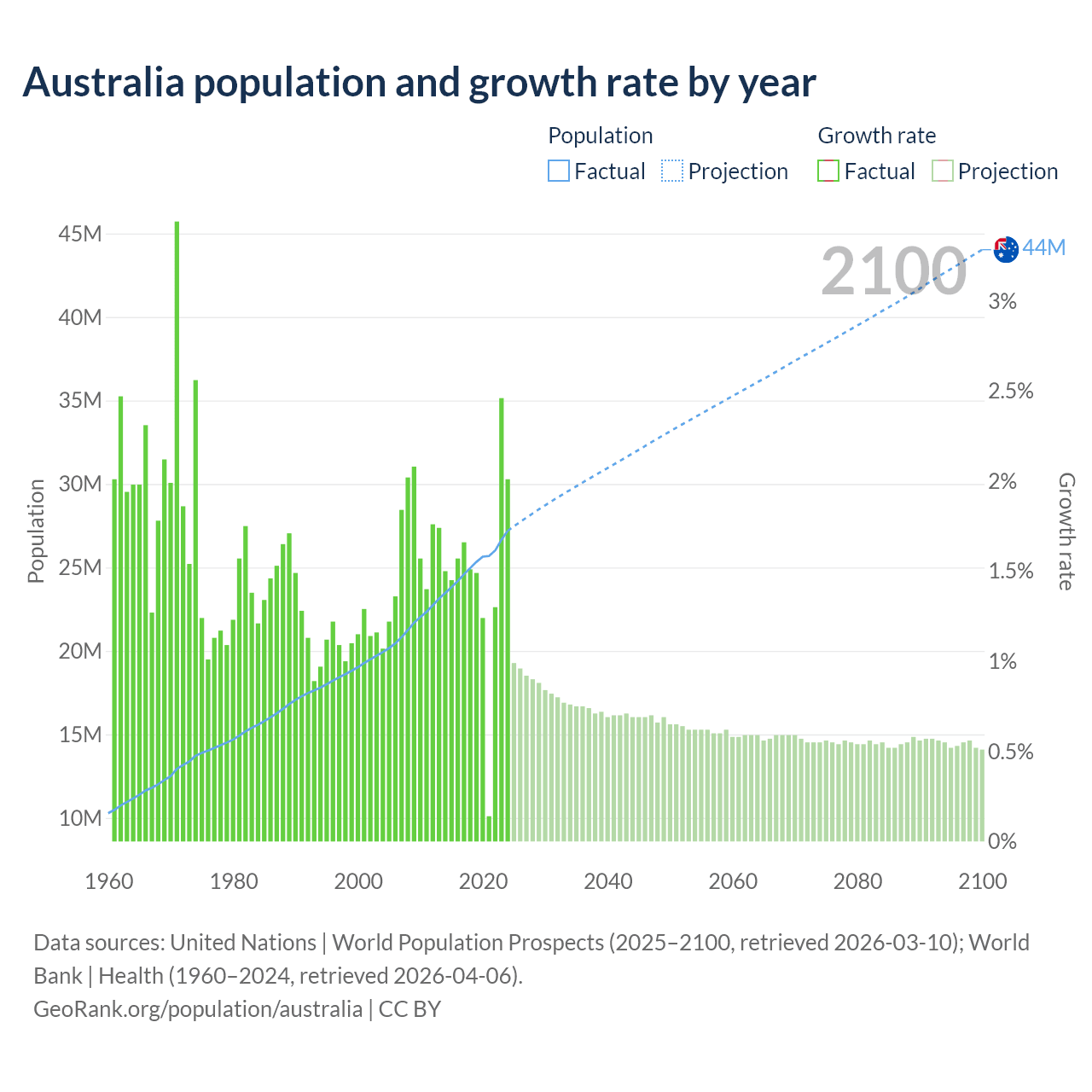 Population