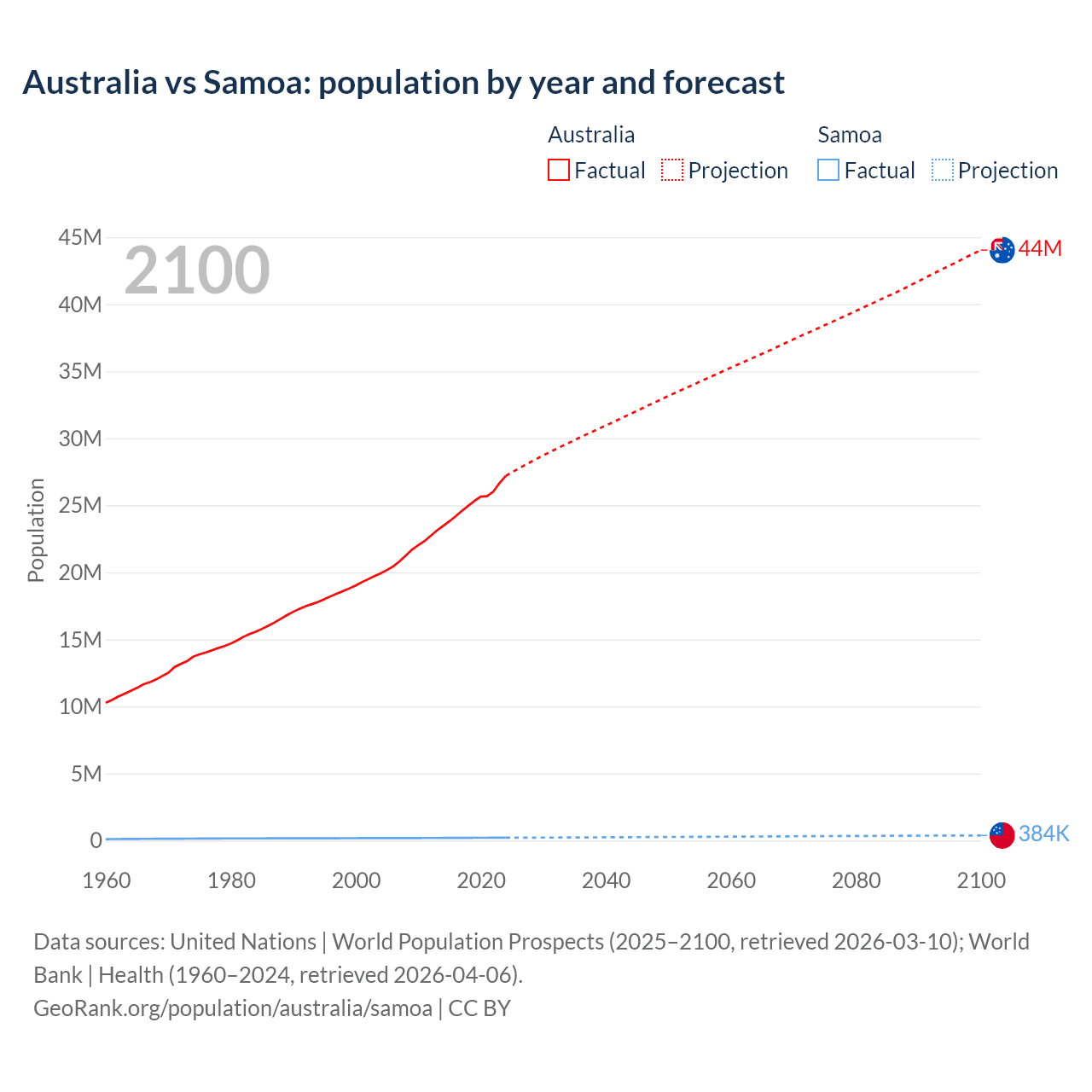 Population
