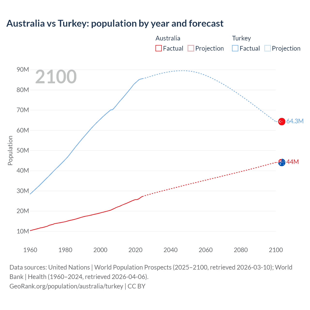 Population