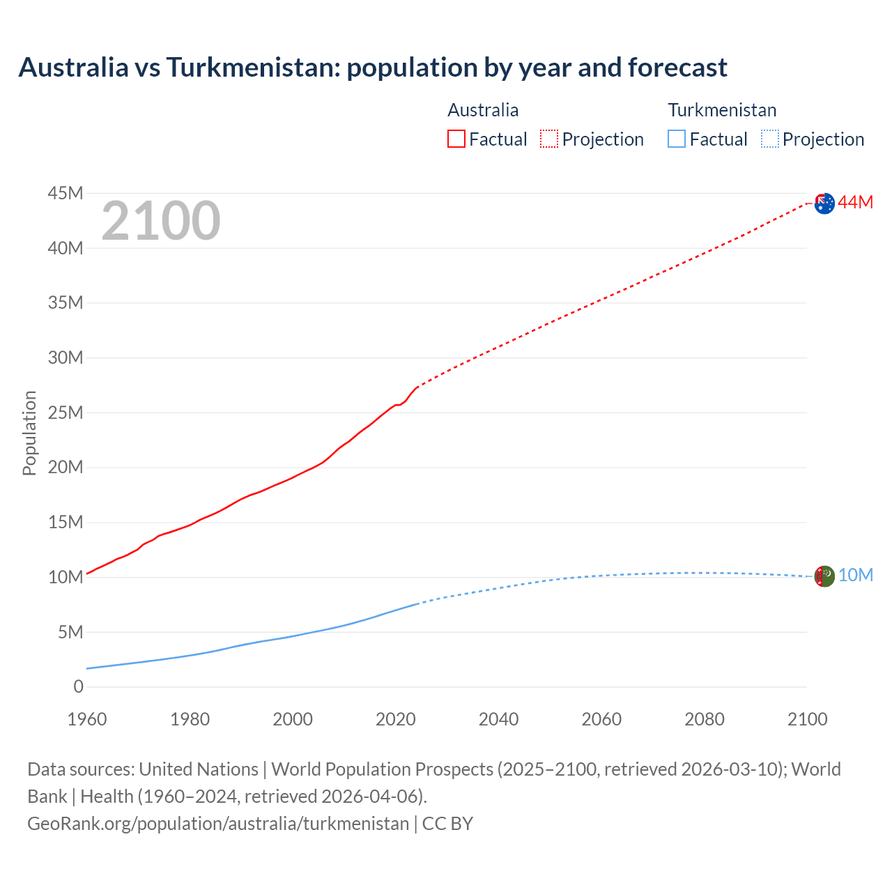 Population