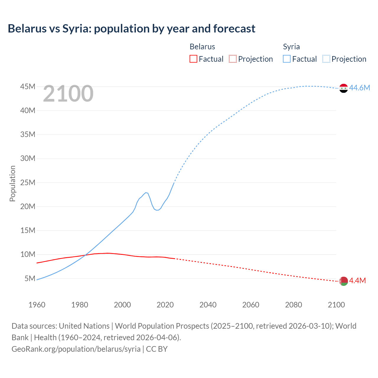 Population