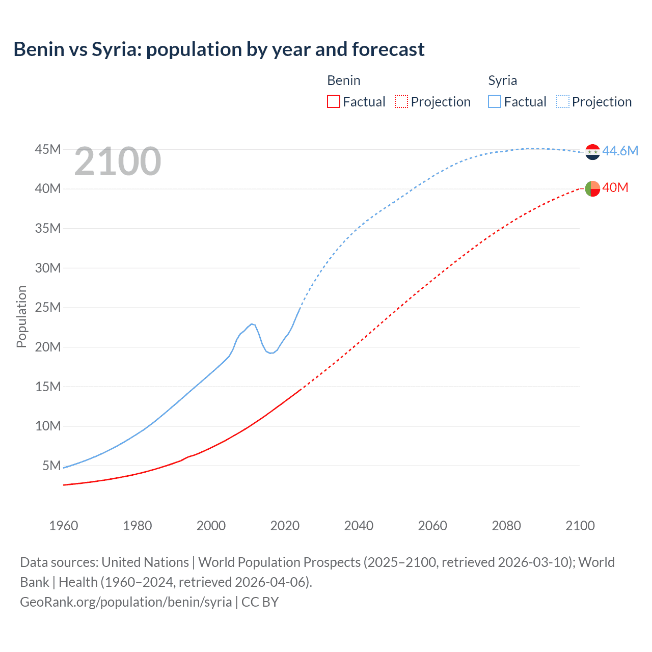 Population