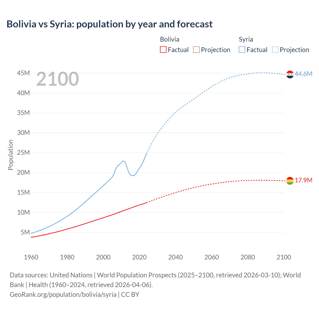 Population