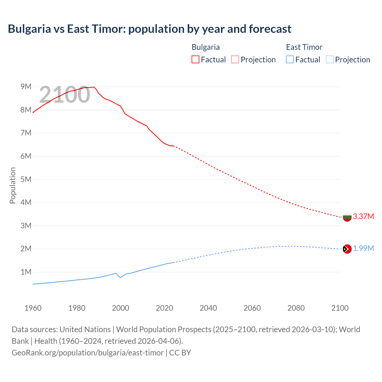 Population