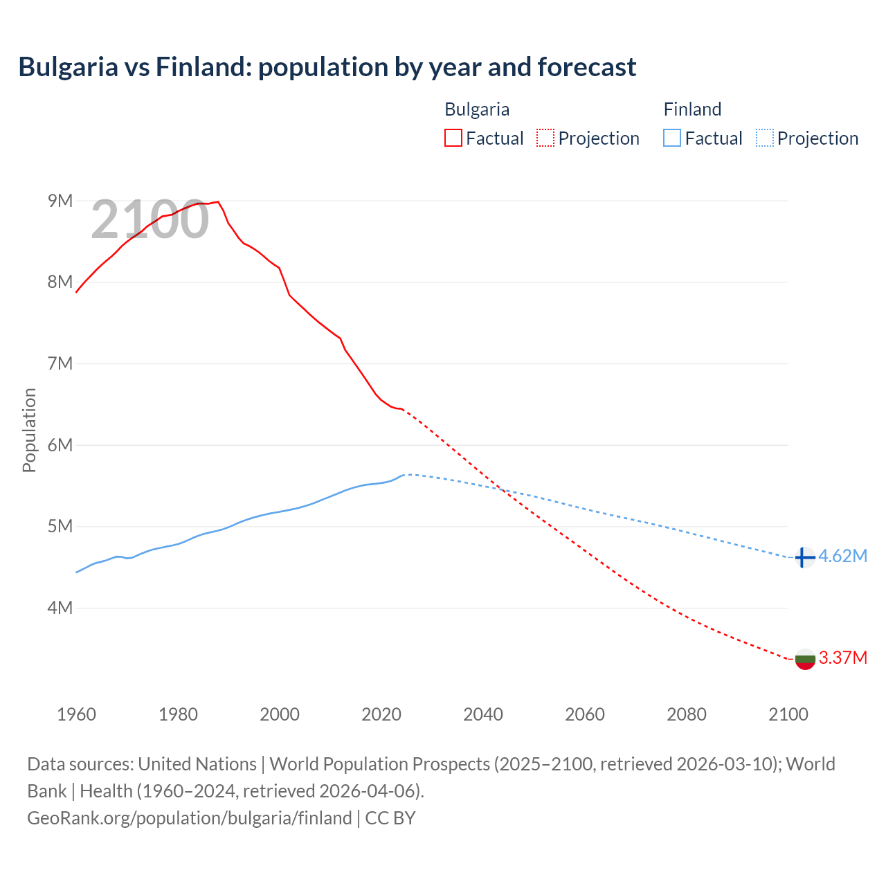 Population