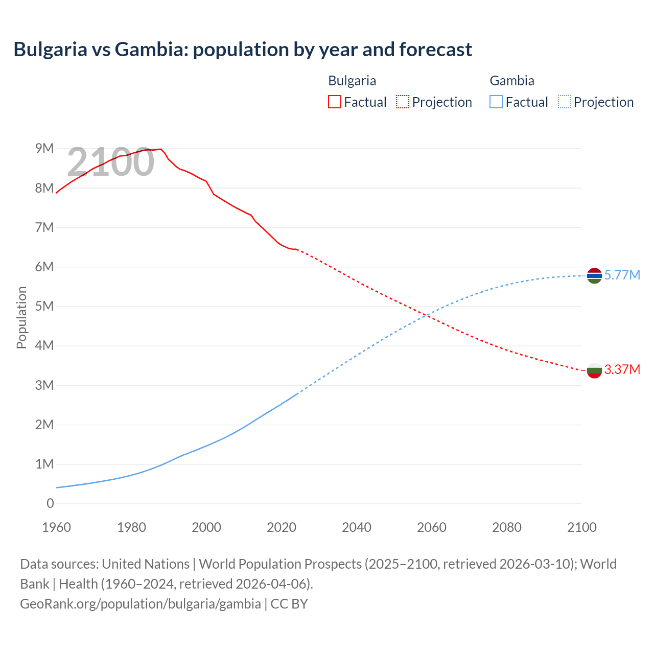 Population
