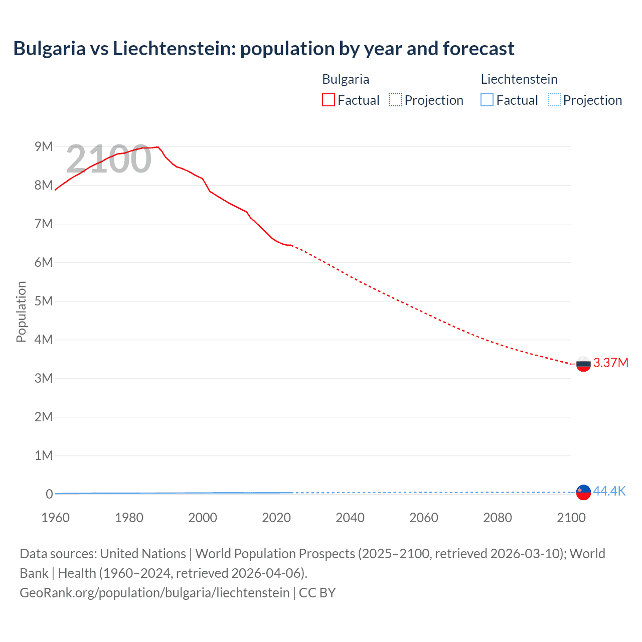Population