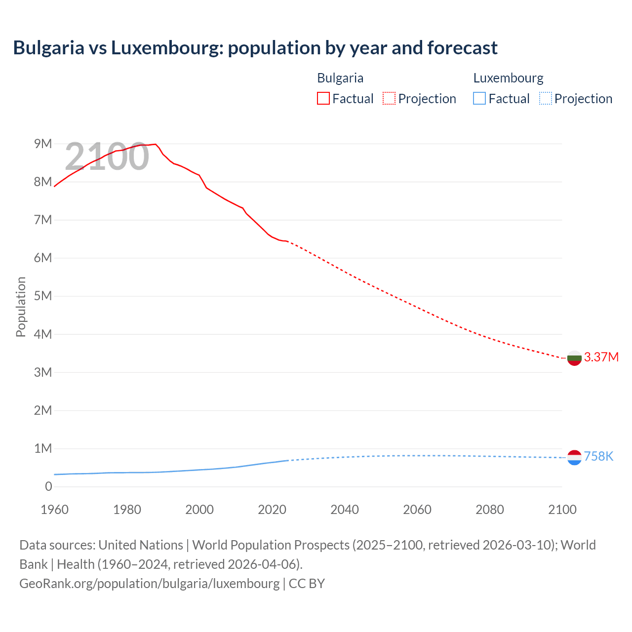 Population