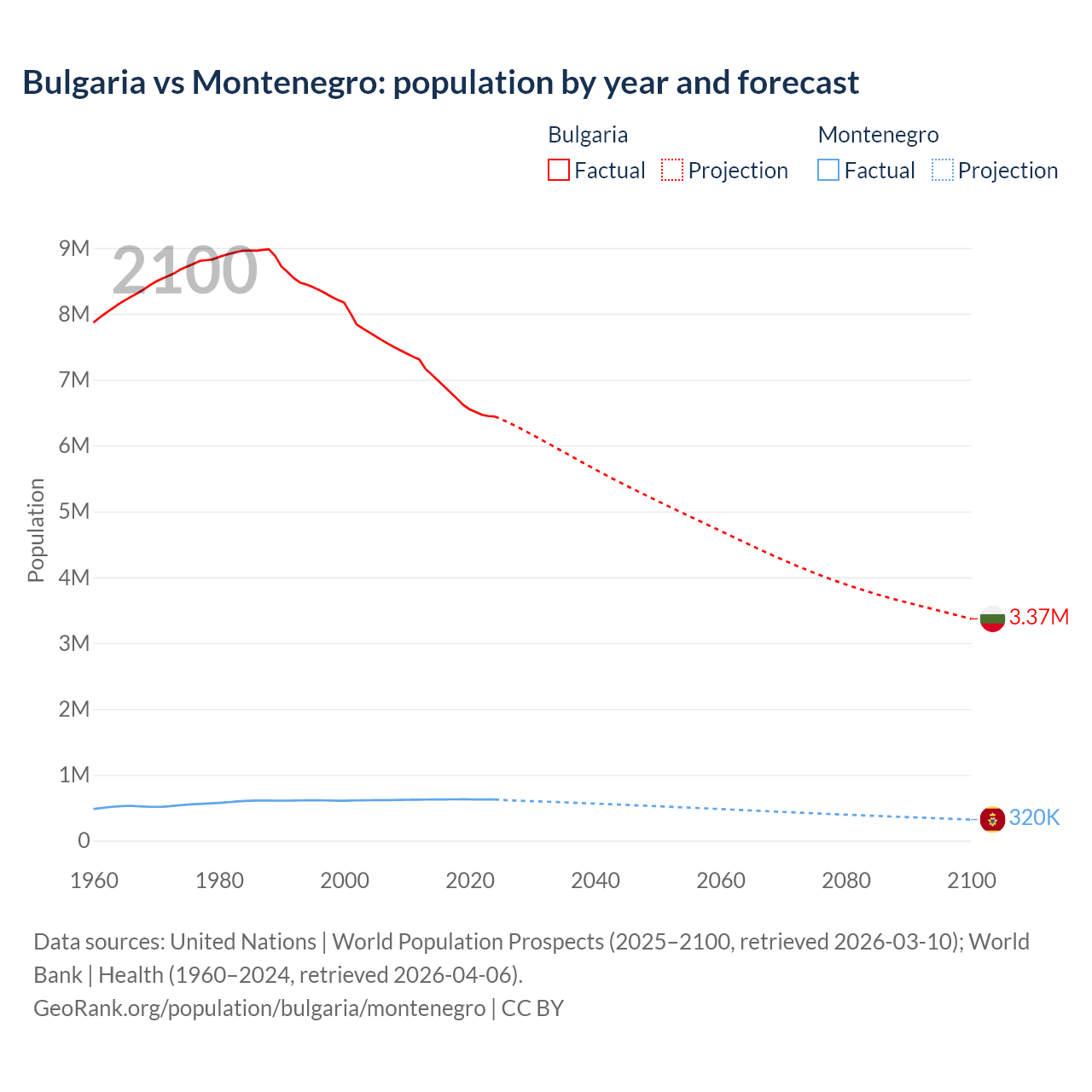 Population