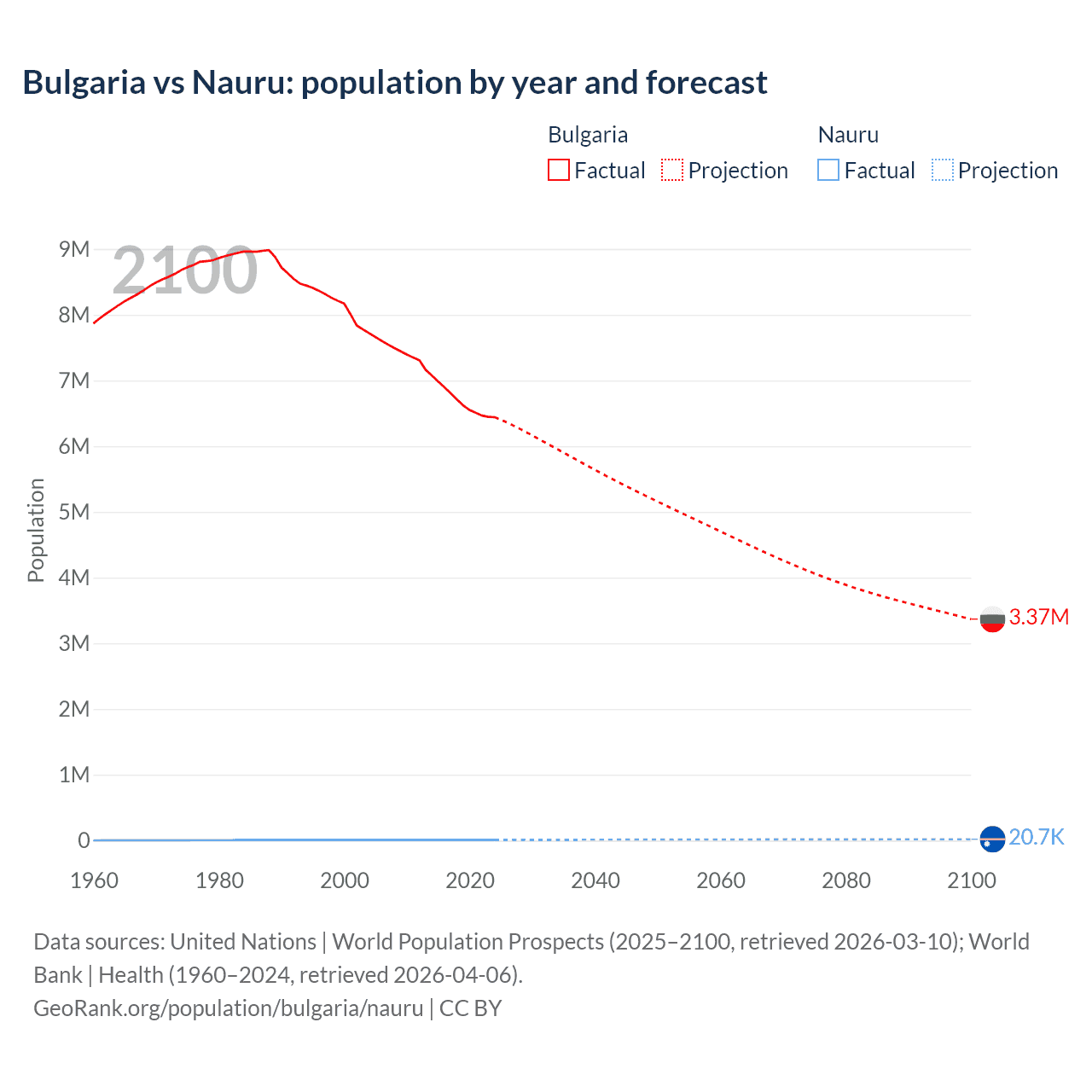 Population