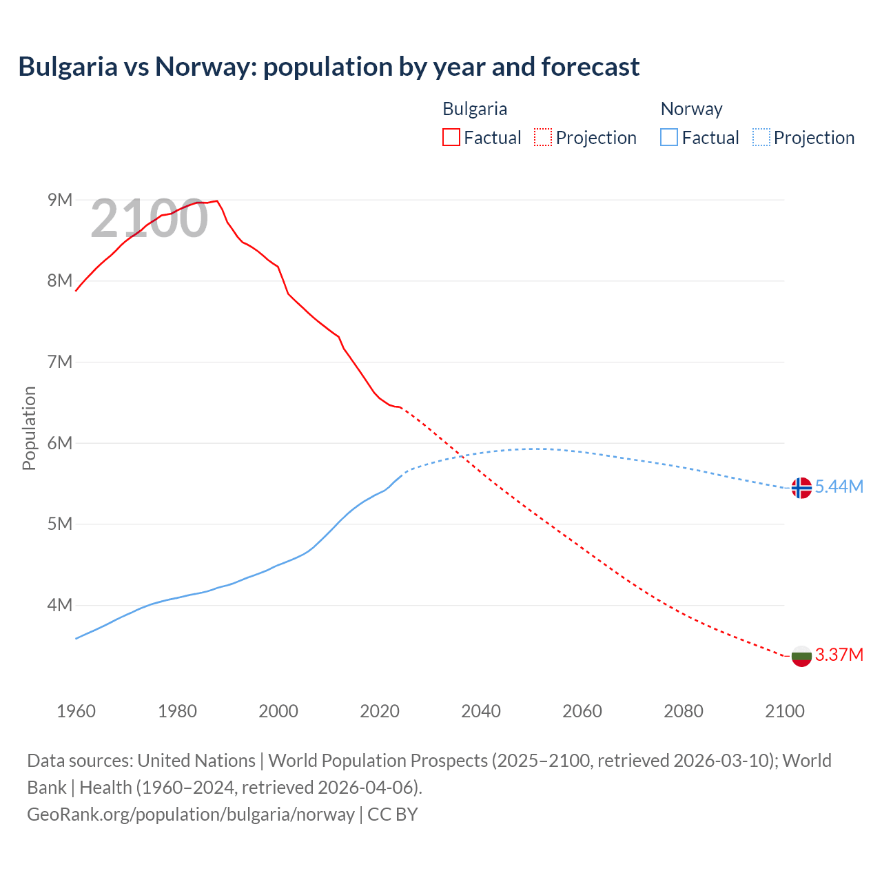Population