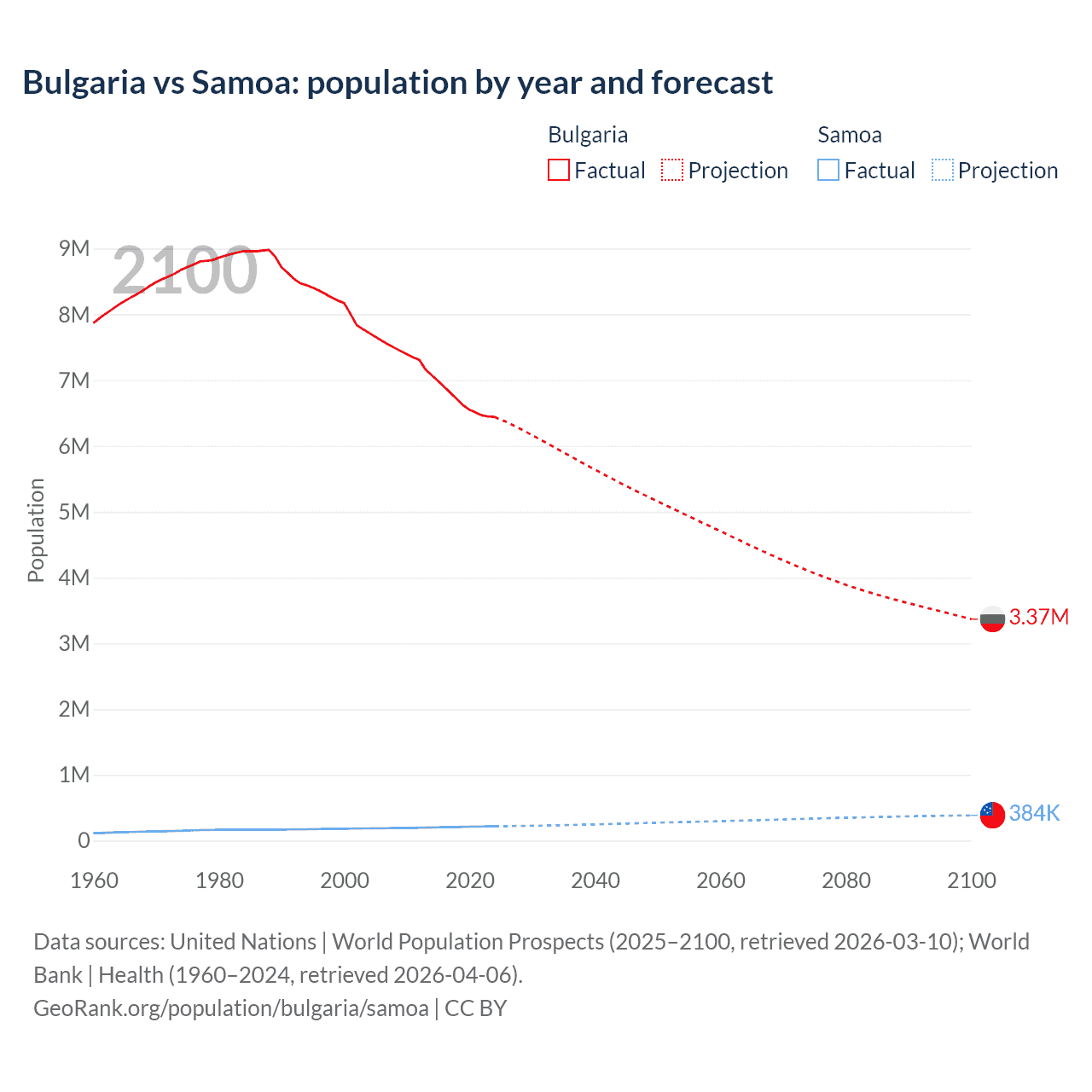 Population