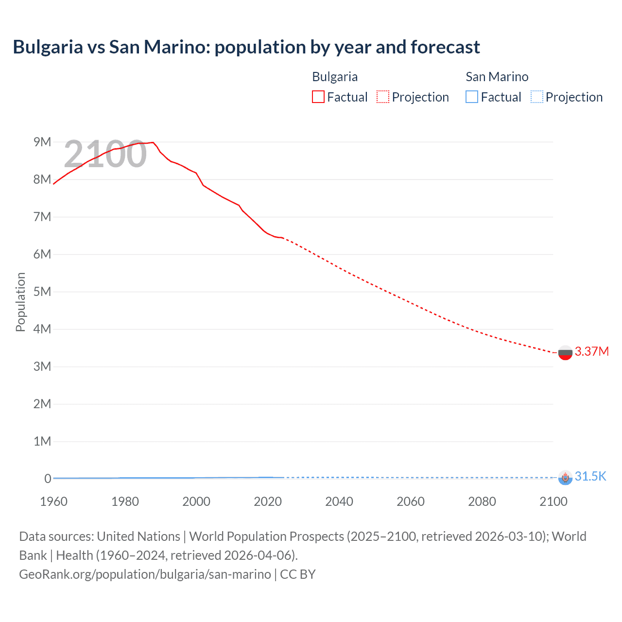 Population
