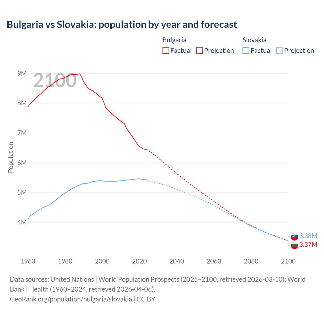 Population