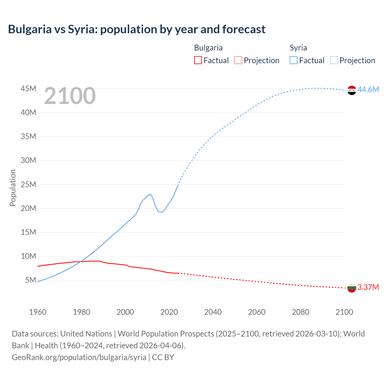 Population