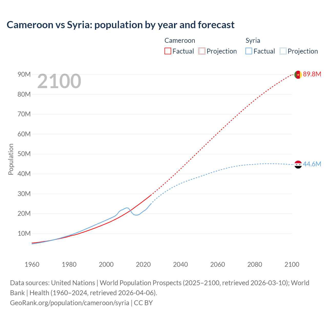 Population