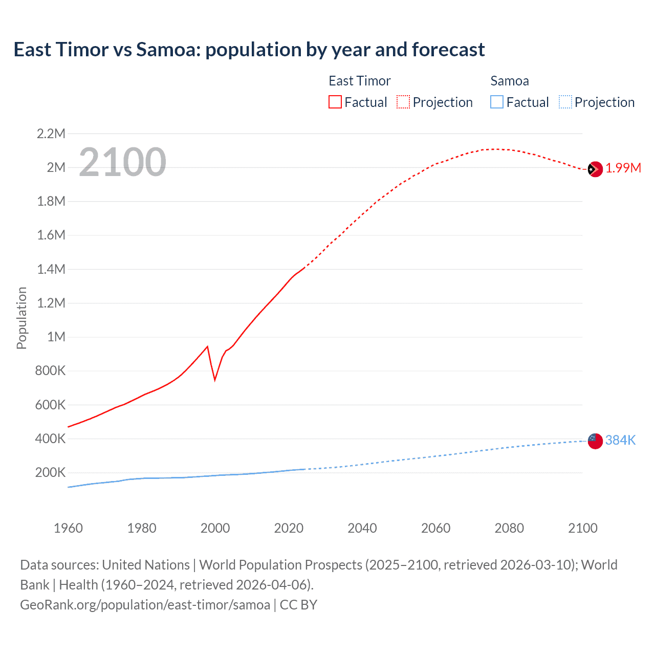 Population