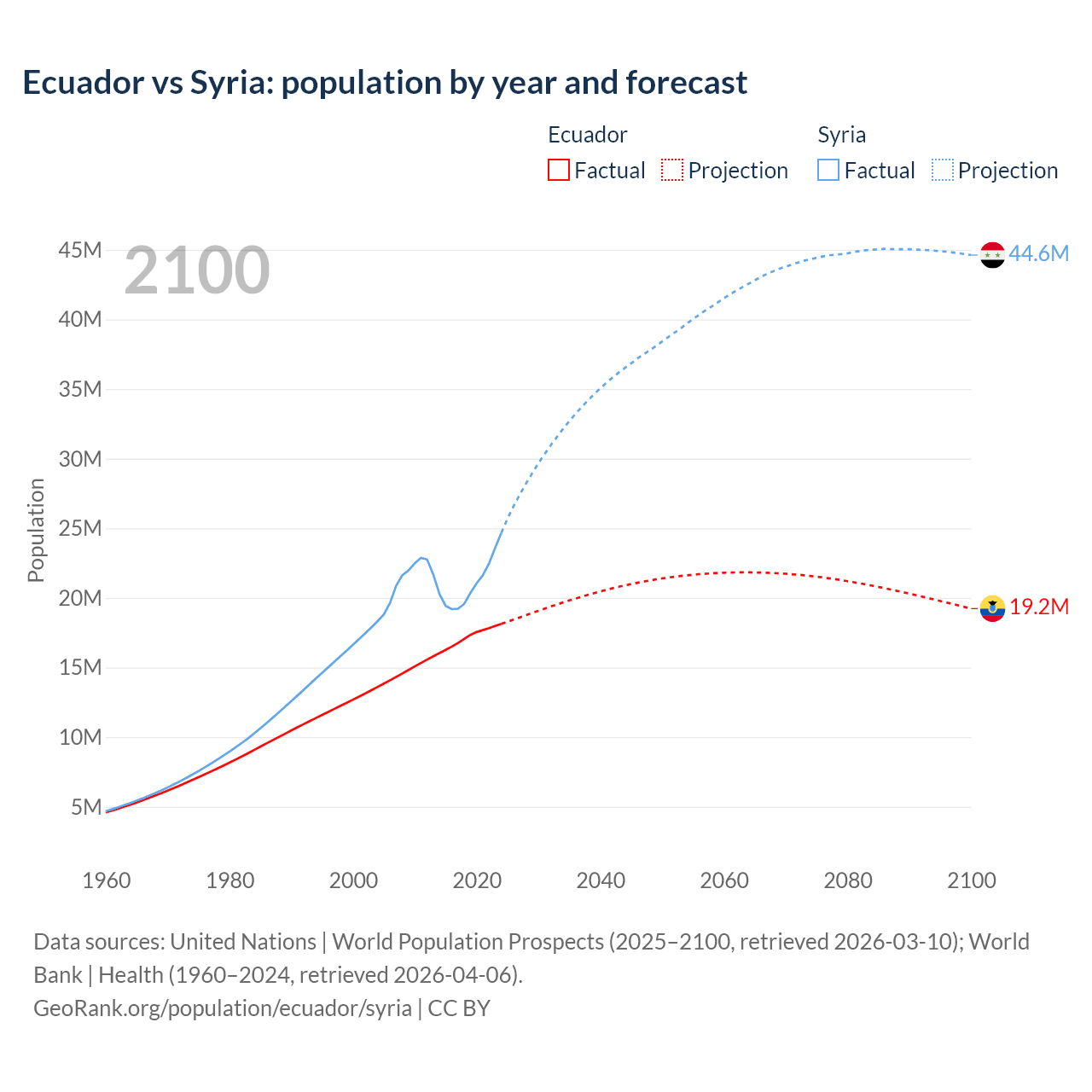 Population