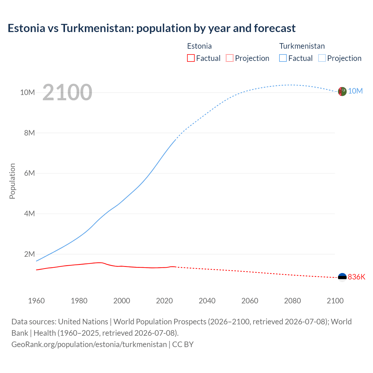 Life Expectancy In Estonia Vs Turkmenistan 1950 2026 