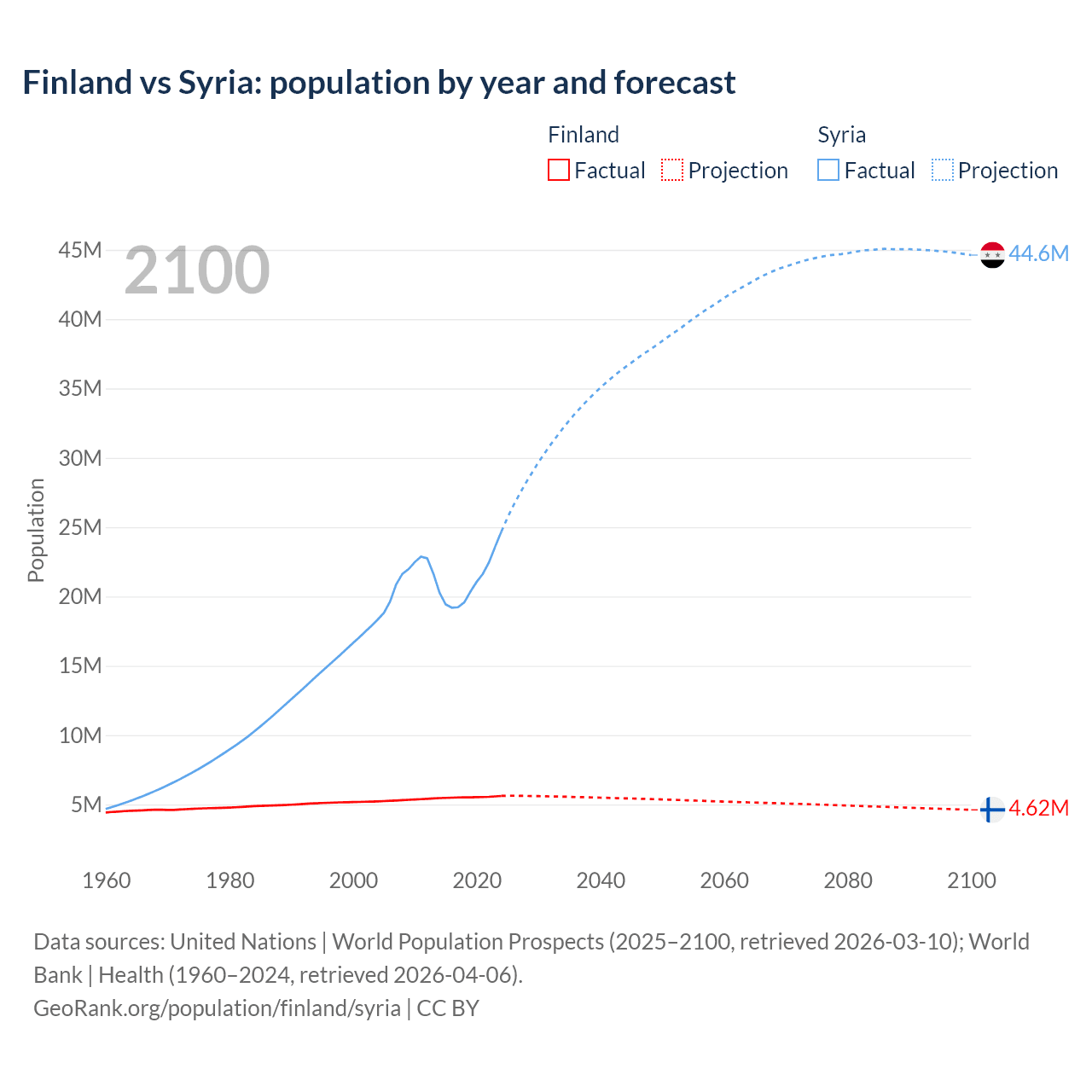 Population