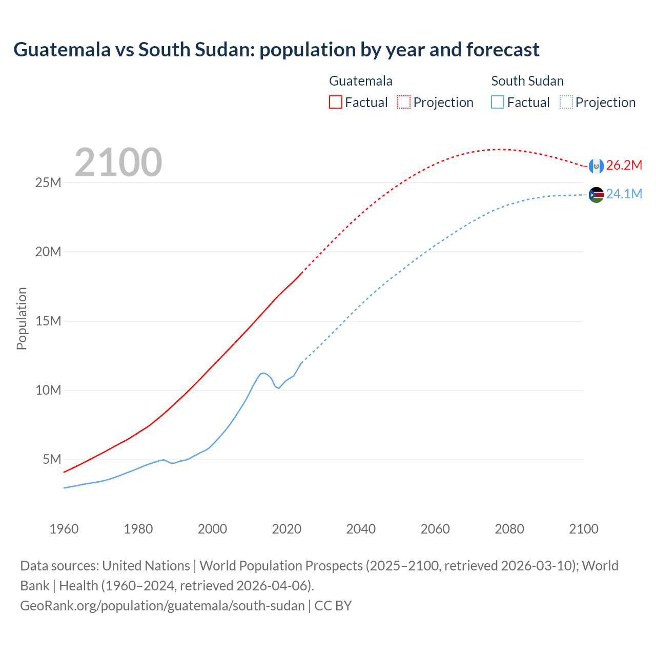 Population