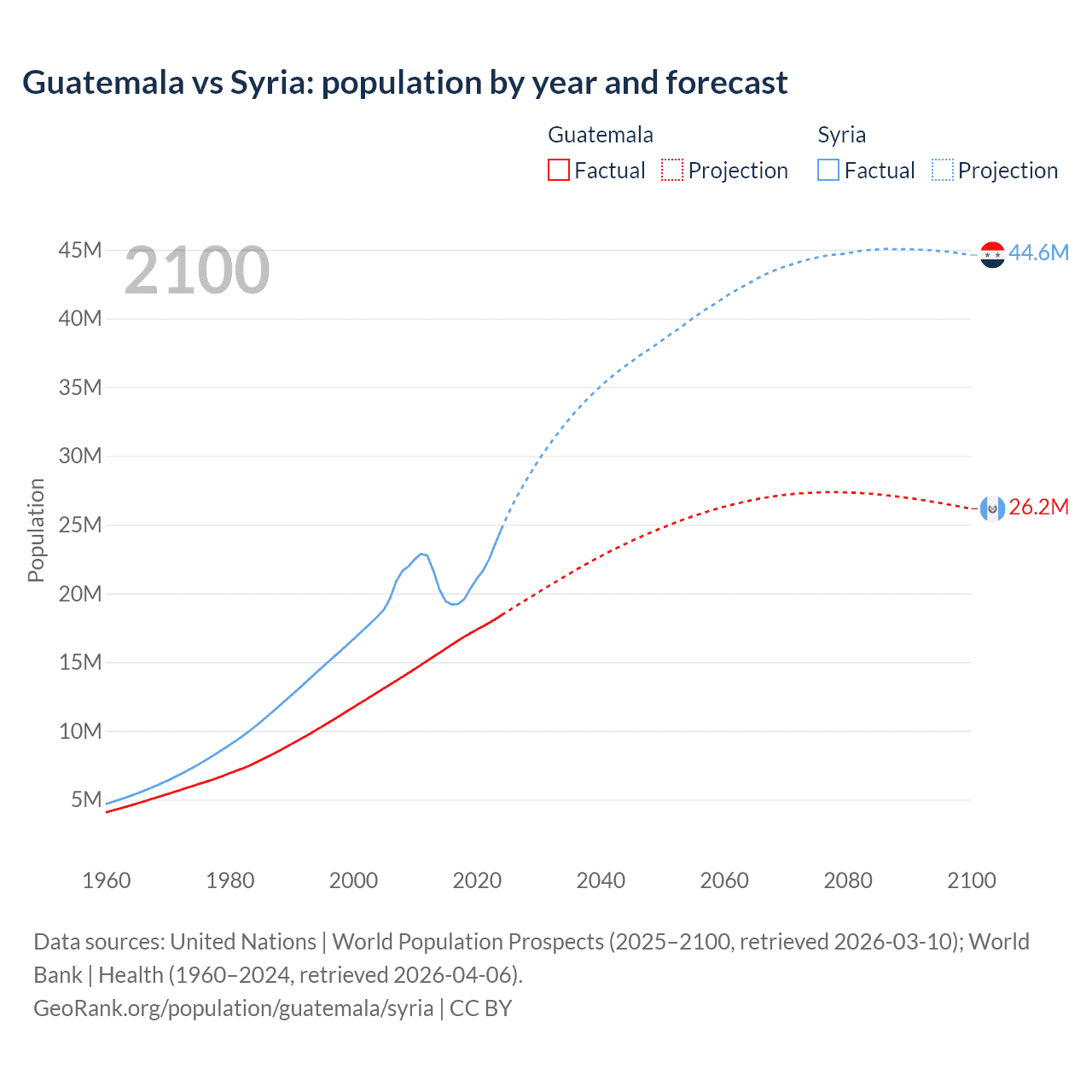 Population