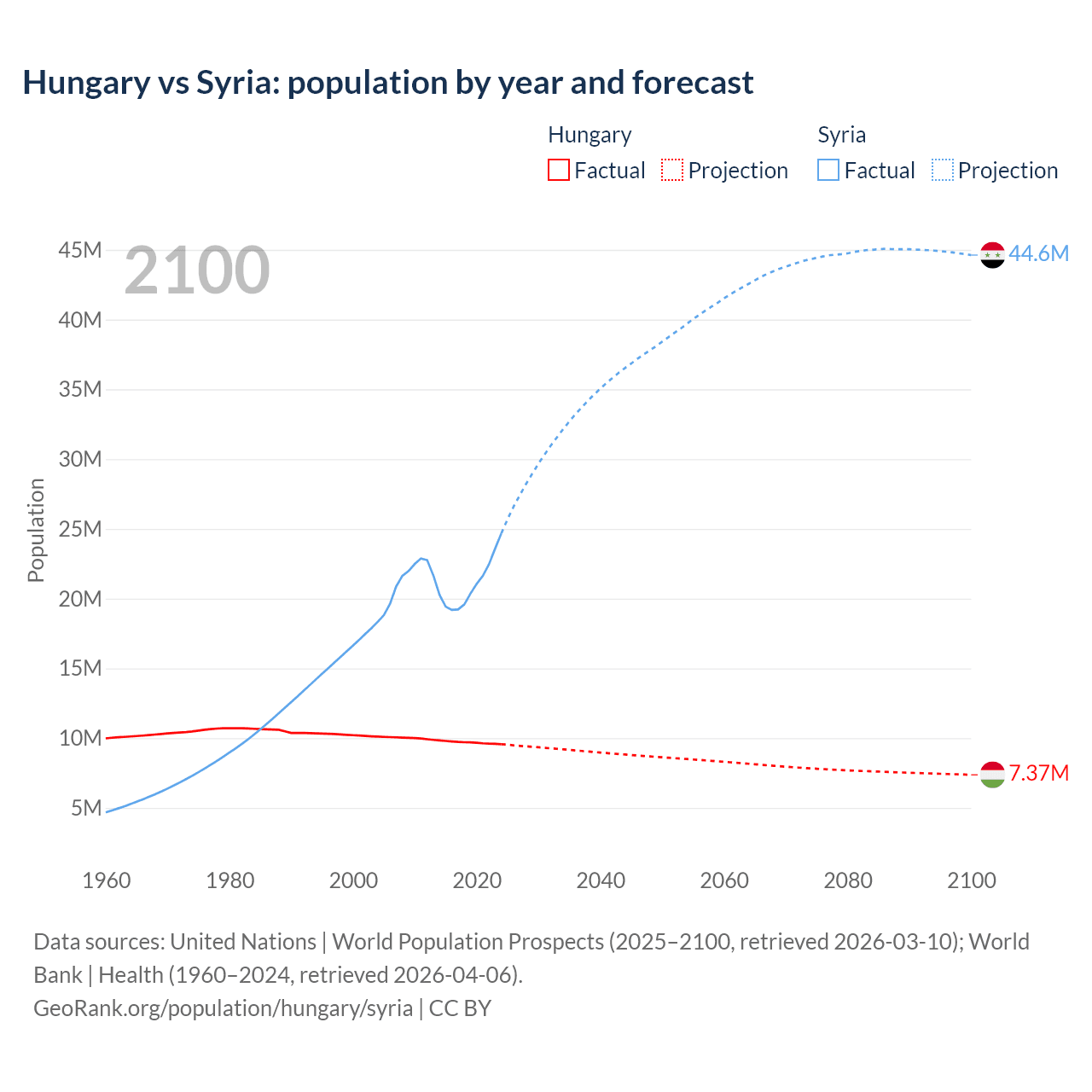 Population