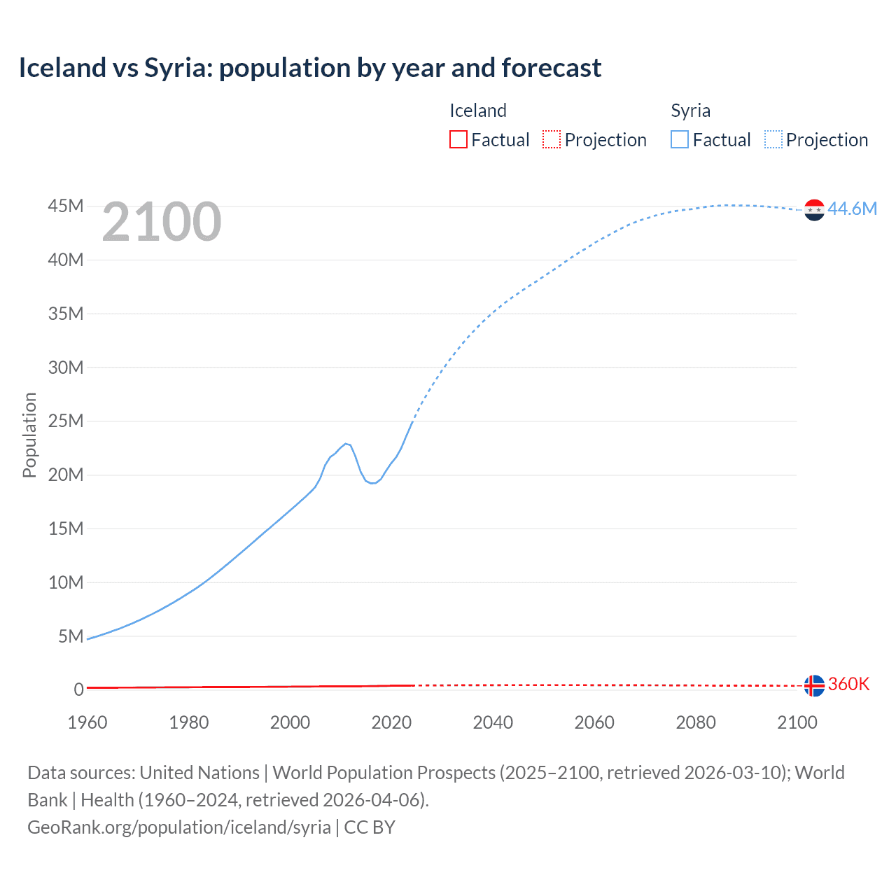 Population