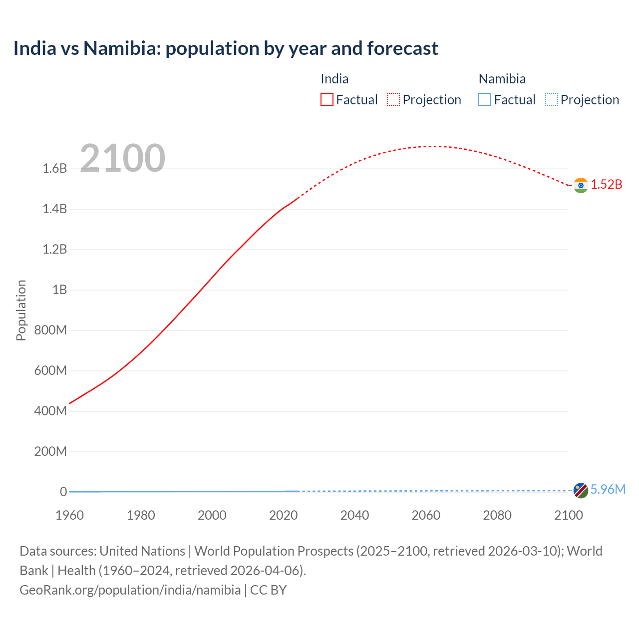 Population