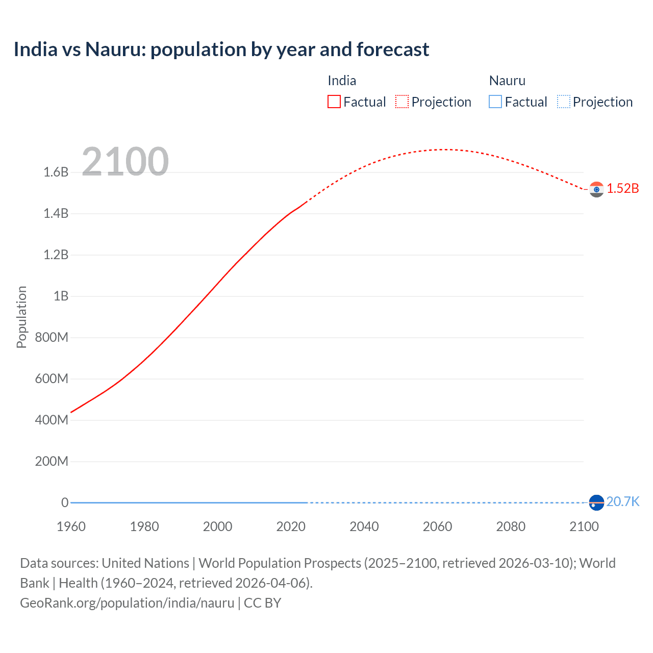 Population