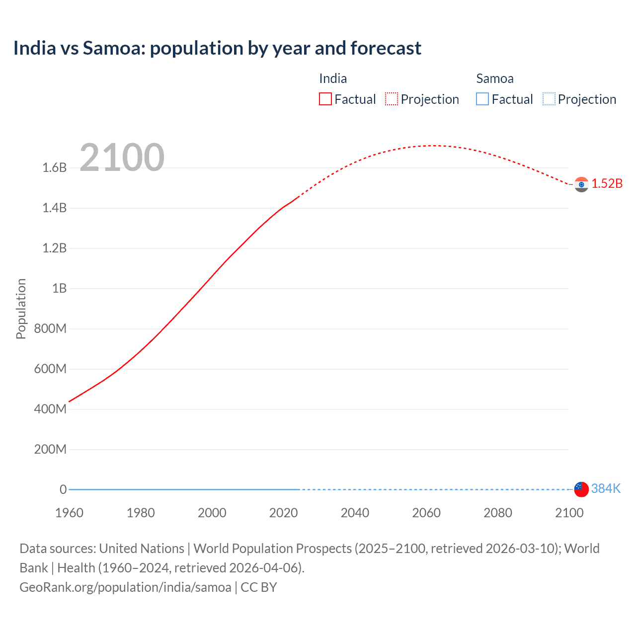 Population