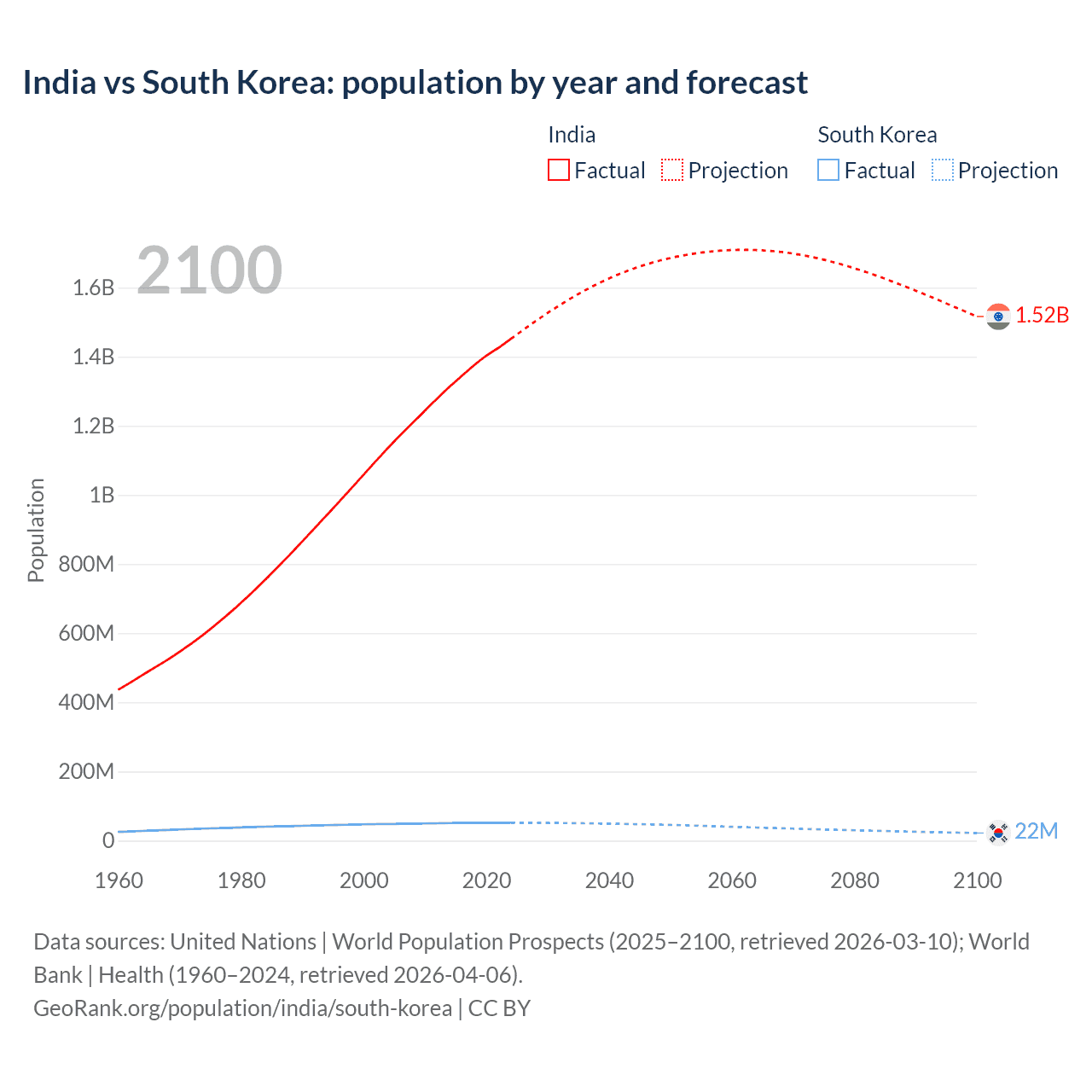 Population