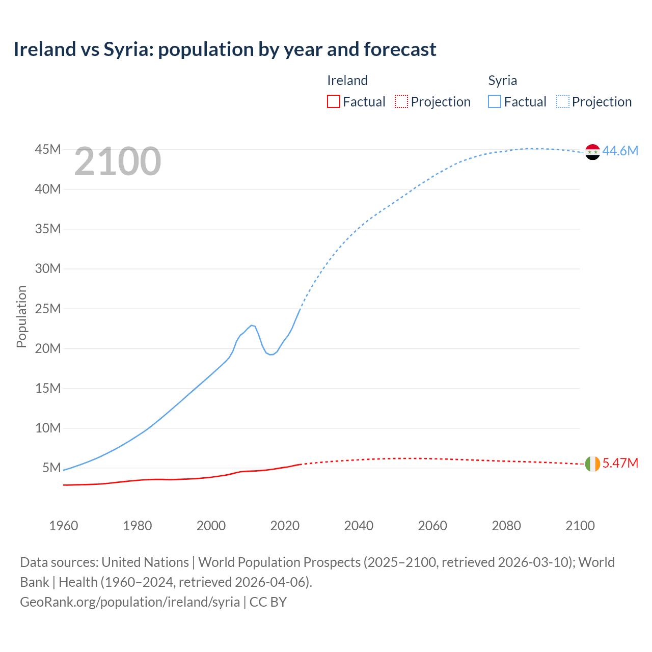 Population