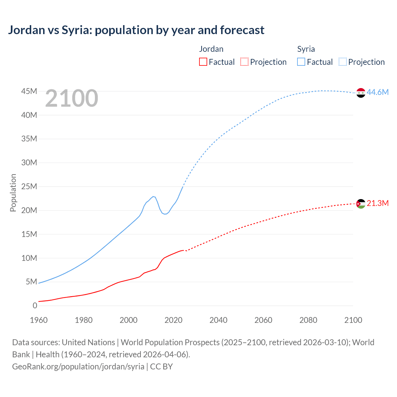 Population