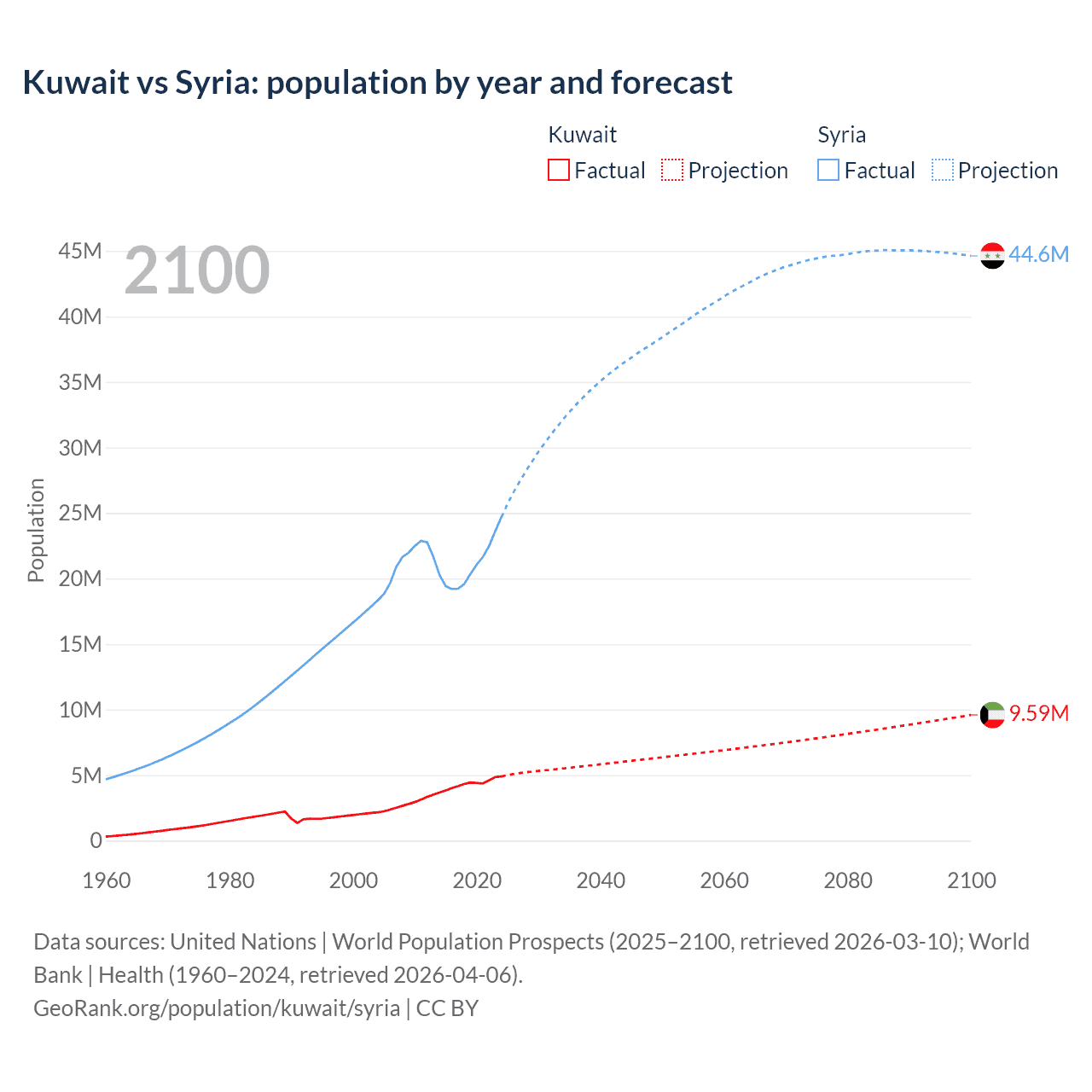 Population
