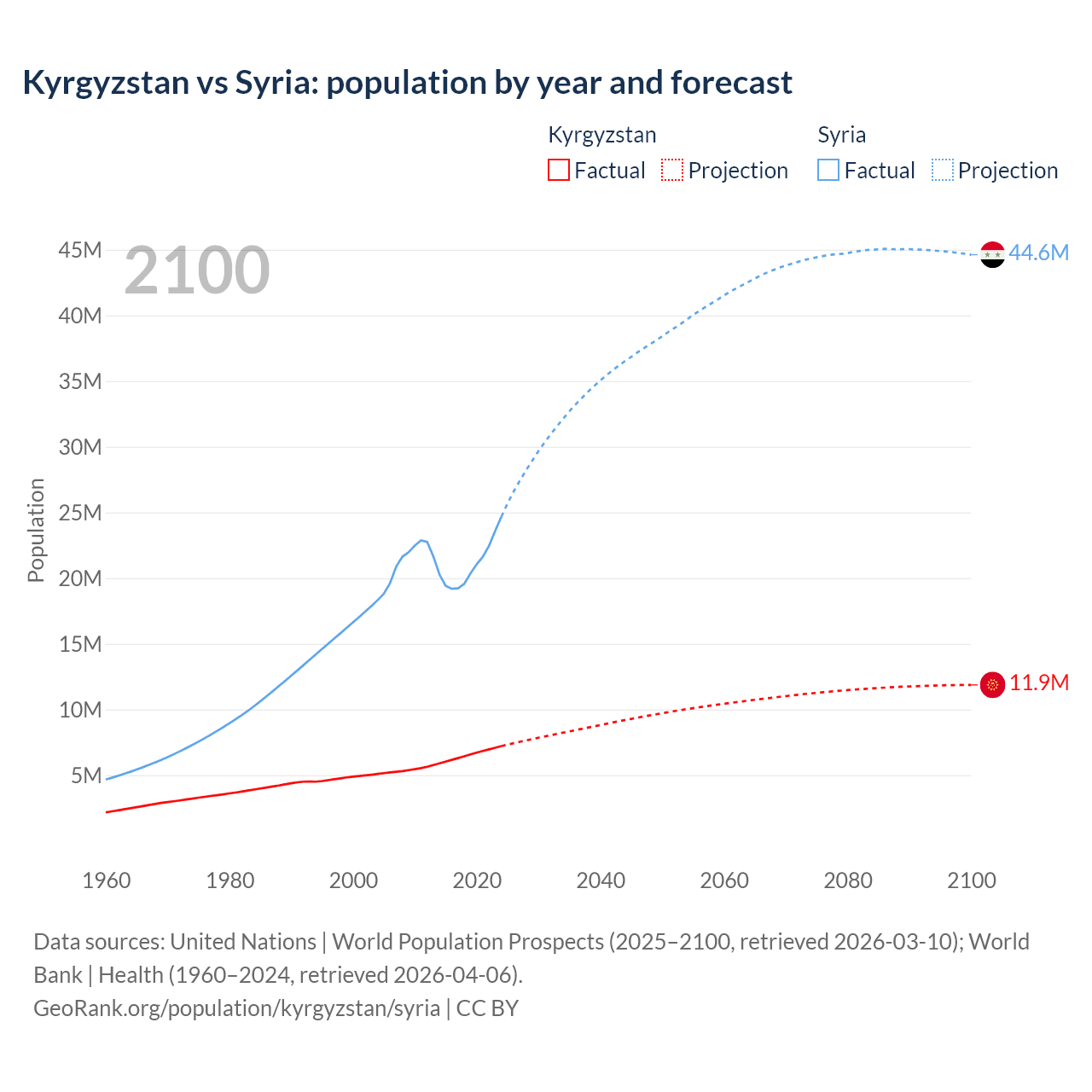 Population
