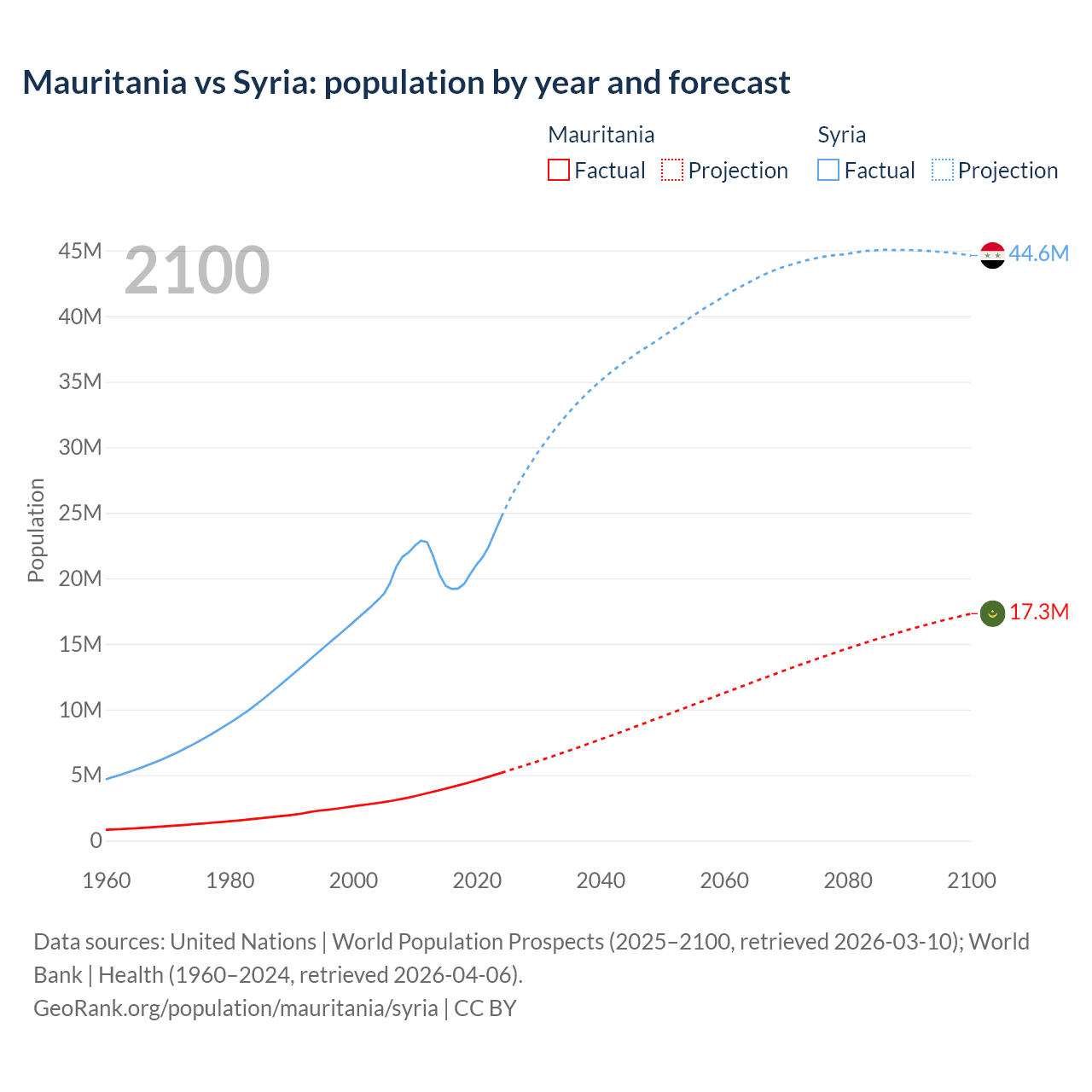 Population